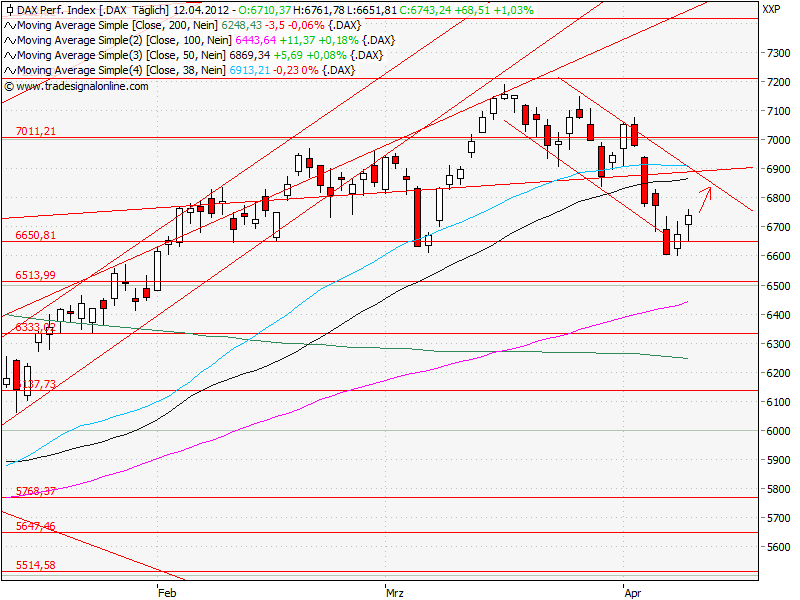 Aktien-Tagebuch 500455