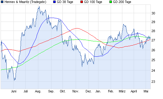 Aktien-Tagebuch 606530