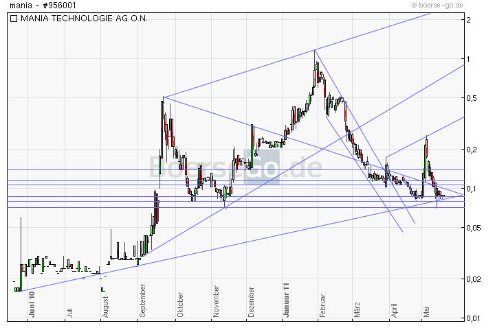 Mania Technologie AG wird sie wieder Auferstehen ? 404803