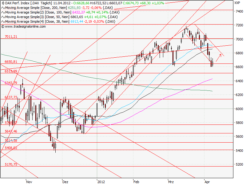 Aktien-Tagebuch 500020