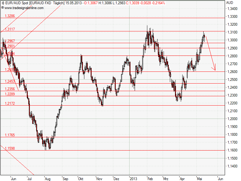 Aktien-Tagebuch 606522