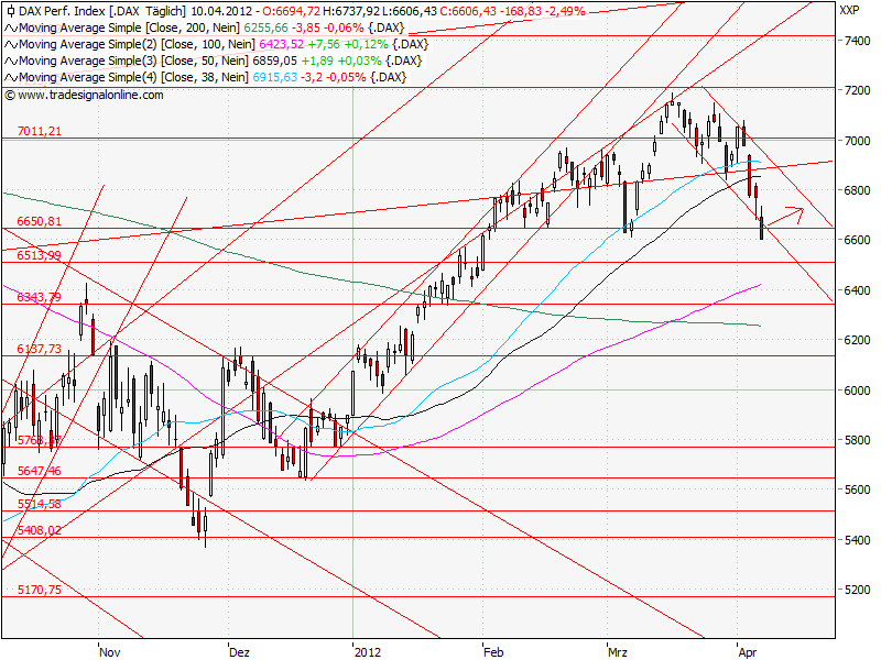 Aktien-Tagebuch 499625