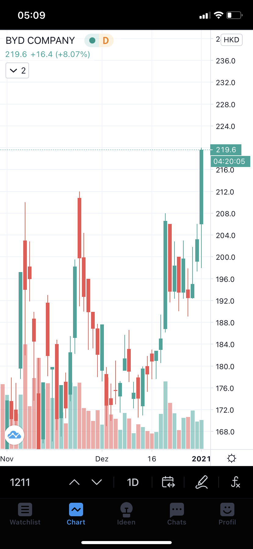 Auto- und Batterien-Herstellers BYD 1223674
