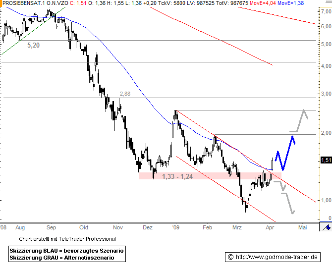 ProsiebenSat.1 jetzt zukaufen? (WKN: 777117) 225855
