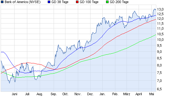 Aktien-Tagebuch 605011