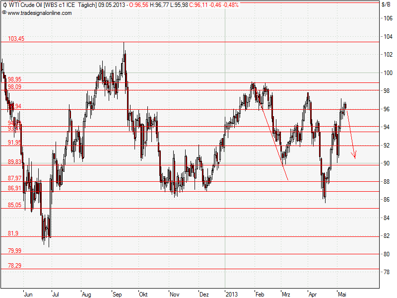 Aktien-Tagebuch 604612