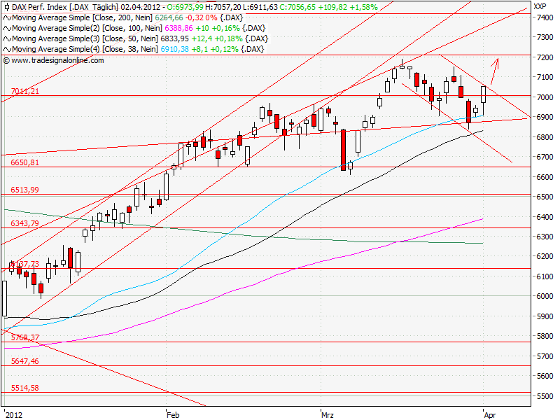 Aktien-Tagebuch 497401