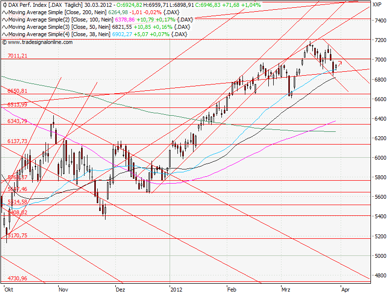 Aktien-Tagebuch 497074