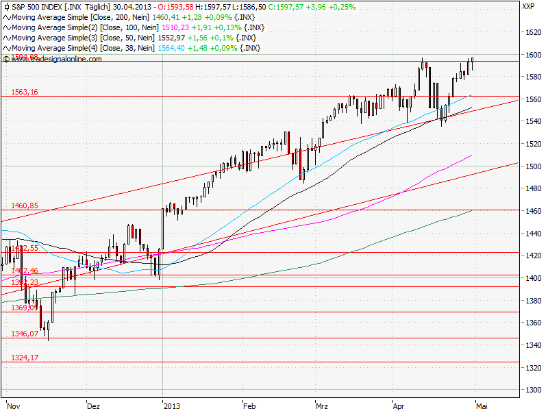Aktien-Tagebuch 602405