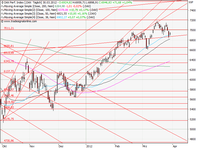 Aktien-Tagebuch 497061