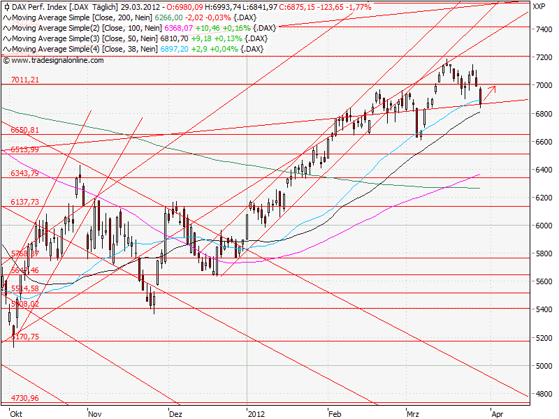 Aktien-Tagebuch 496623