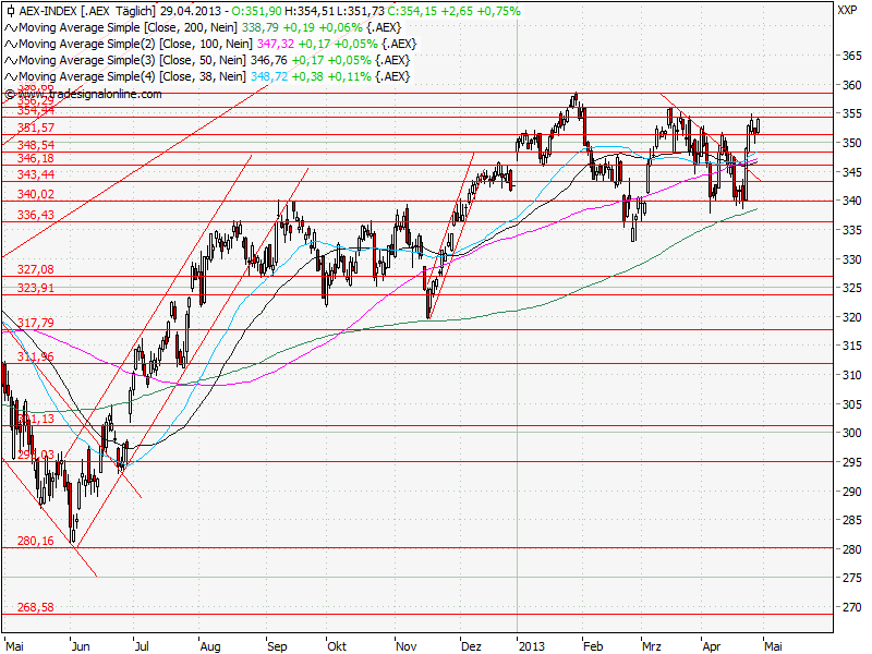 Aktien-Tagebuch 601960