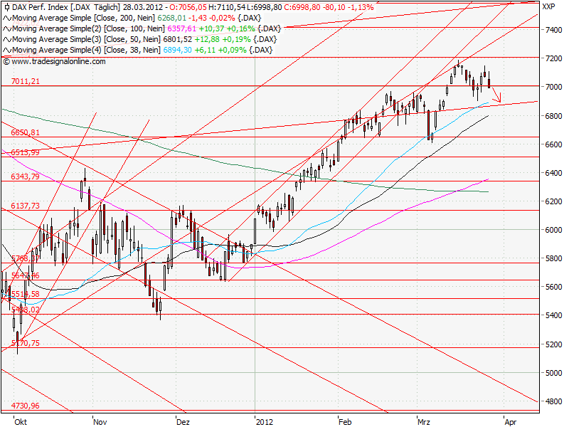 Aktien-Tagebuch 496298