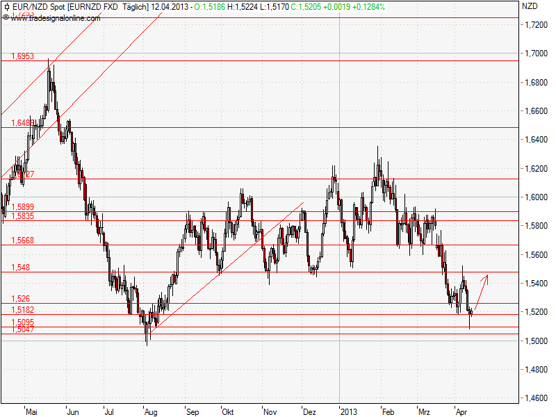Aktien-Tagebuch 596801