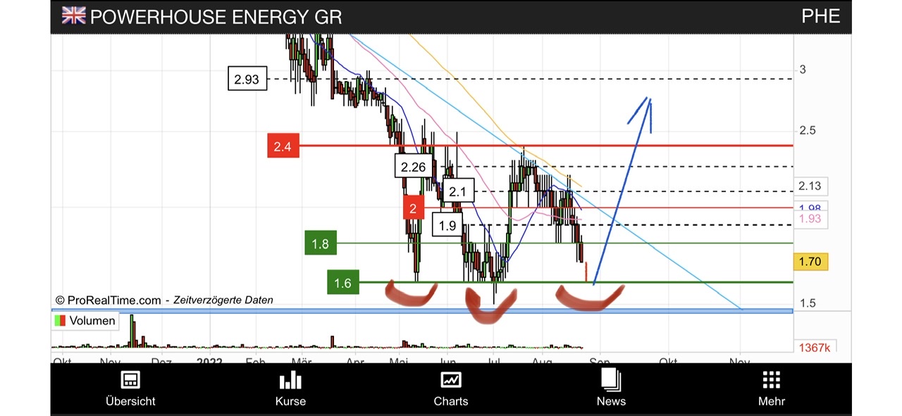 PowerHouse Energy Group - Wasserstoff aus Plastik 1329645