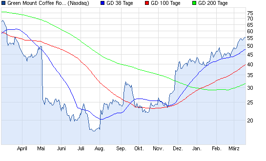 Aktien-Tagebuch 589360