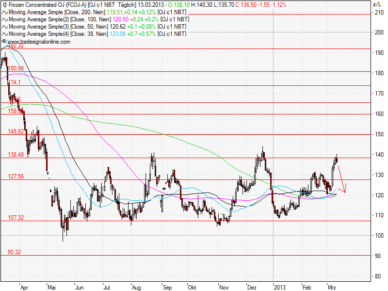 Aktien-Tagebuch 587727