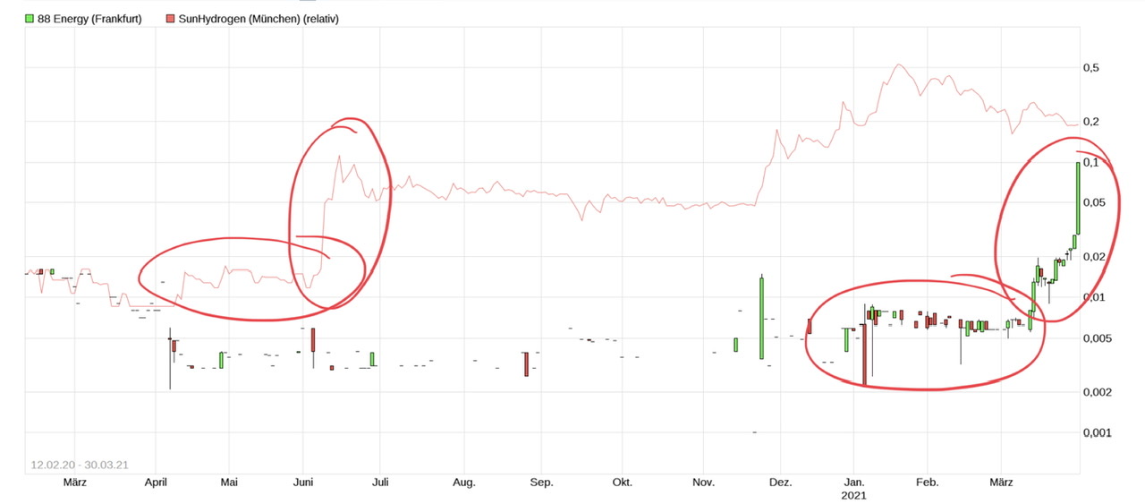 Öl-Projekt 88 Energy Project in der heißen Phase 1243477