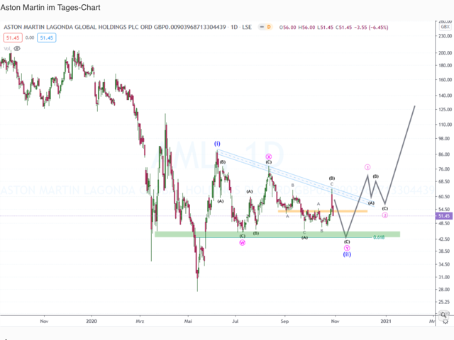 Aston Martin. Very british. Invest in eine Legende 1210016