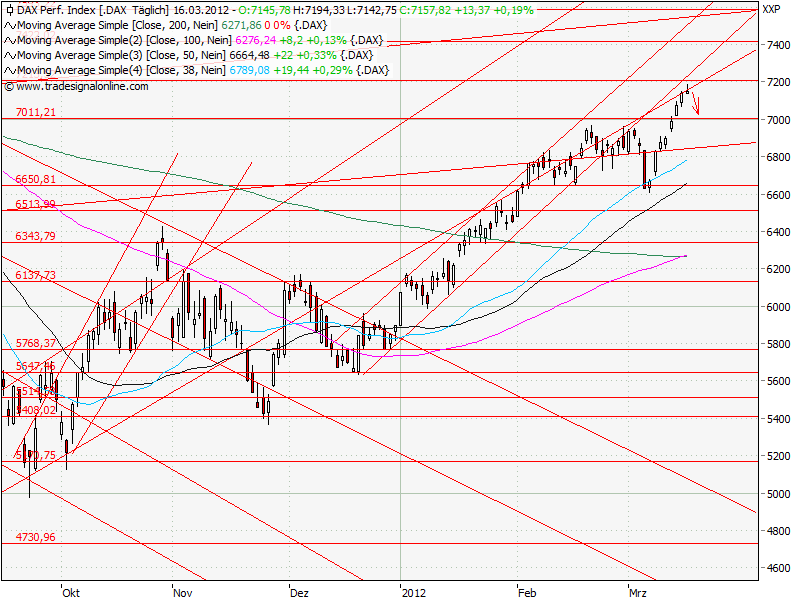 Aktien-Tagebuch 493873