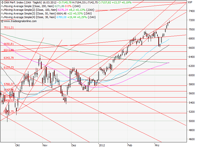 Aktien-Tagebuch 493761