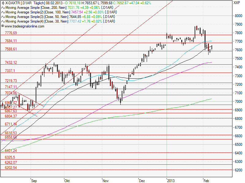 Aktien-Tagebuch 577377