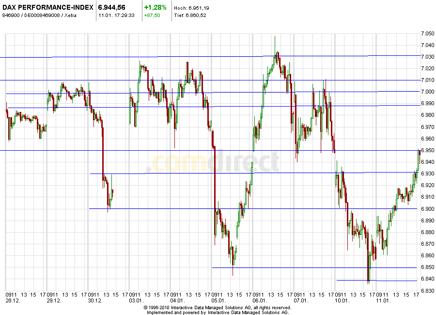 Aktien-Tagebuch 372304