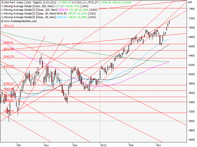 Aktien-Tagebuch 493410