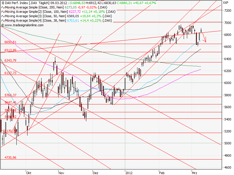 Aktien-Tagebuch 492262