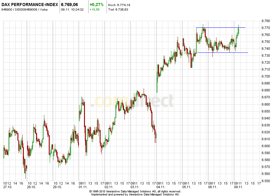 Aktien-Tagebuch 357157