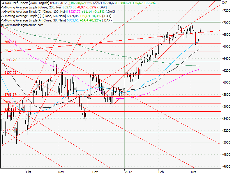 Aktien-Tagebuch 492103
