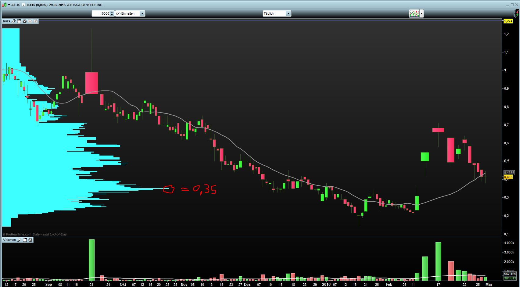 ATOSSA GENETICS vor Turnaorund? 897777