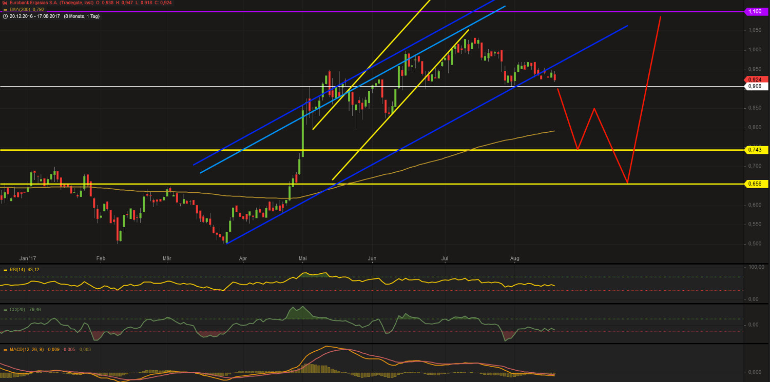 Griechenland Banken 1007565