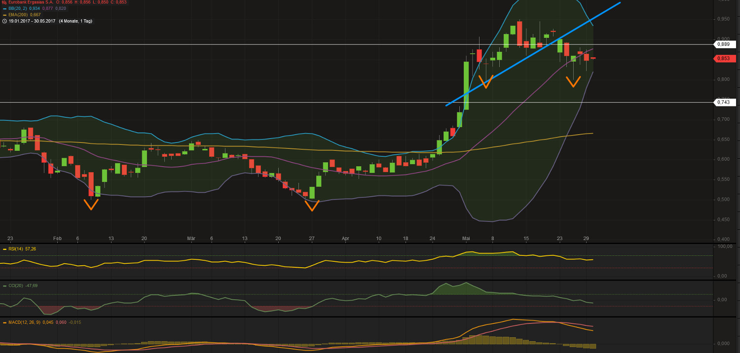 Griechenland Banken 992723