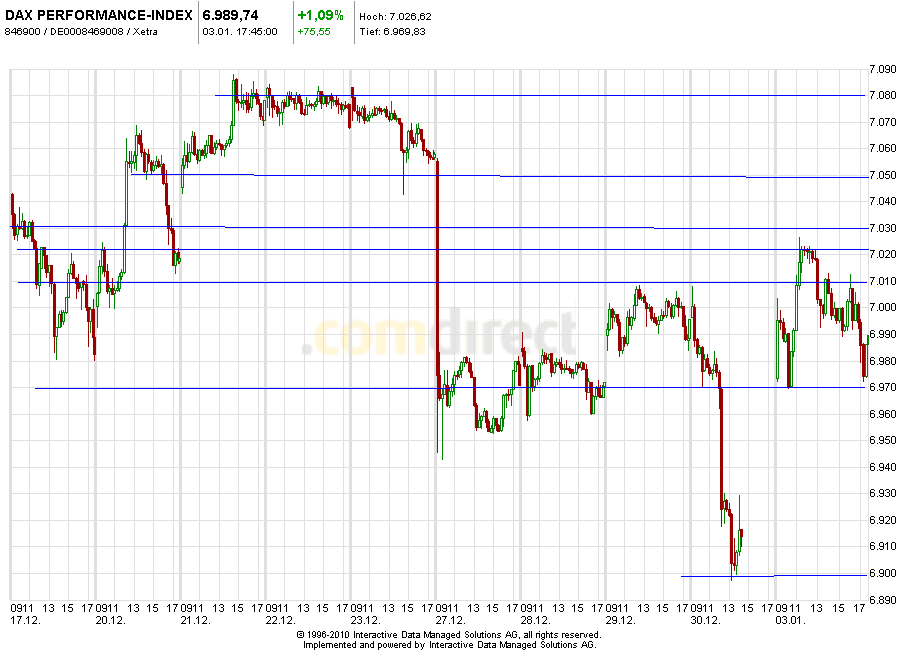 Aktien-Tagebuch 370211