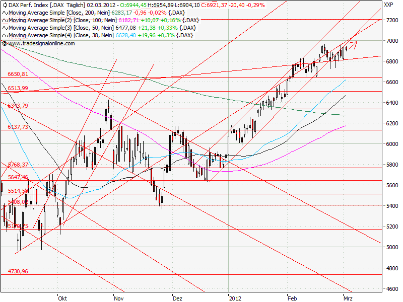 Aktien-Tagebuch 490609