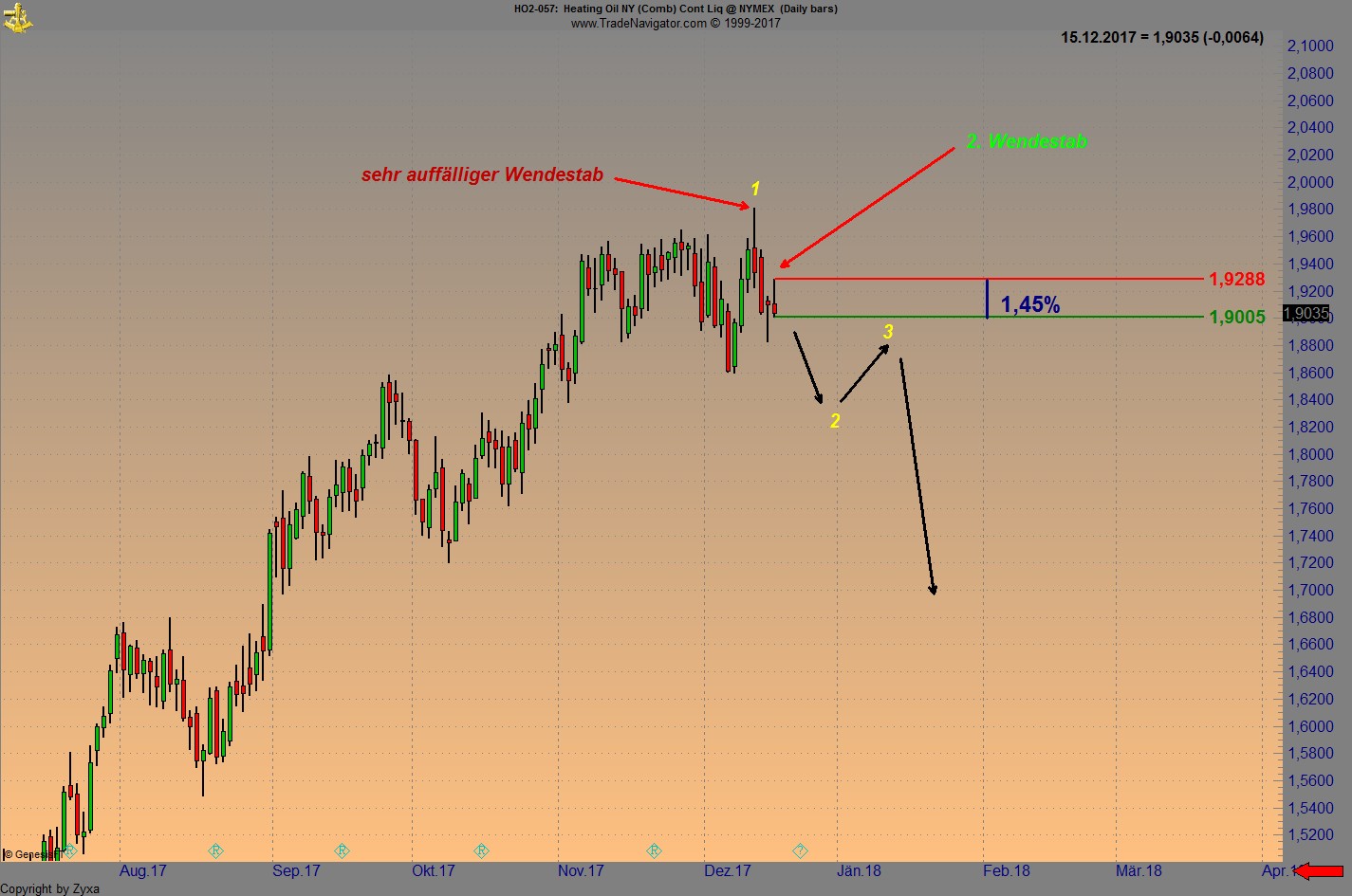 Endlich erfolgreiches Trading mit Rohstoffen 1030206