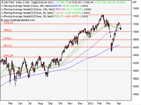 Aktien-Tagebuch 394654