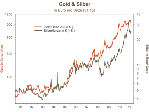 Silberpeis in 2 Jahren? 444588