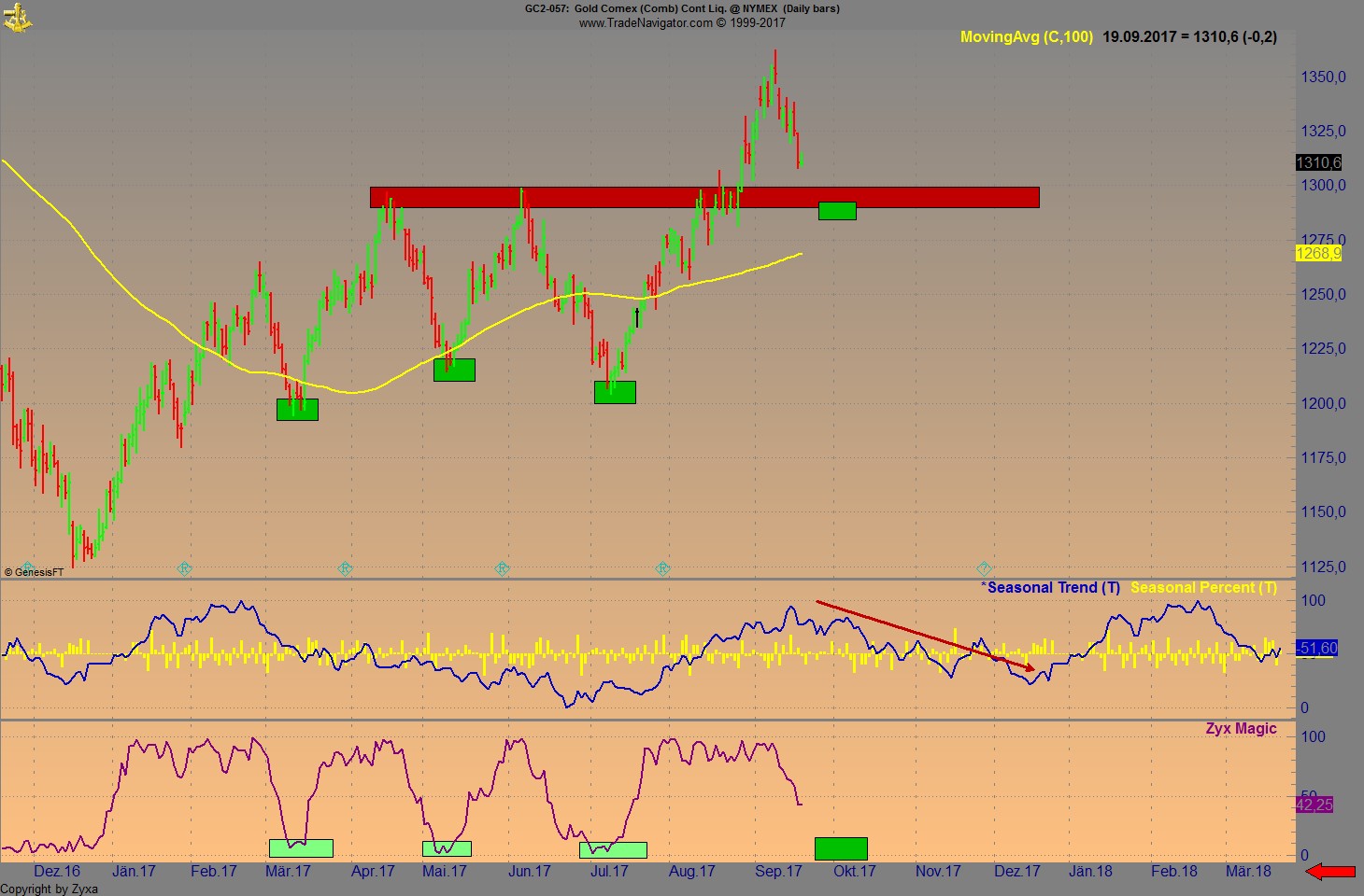 Endlich erfolgreiches Trading mit Rohstoffen 1013479