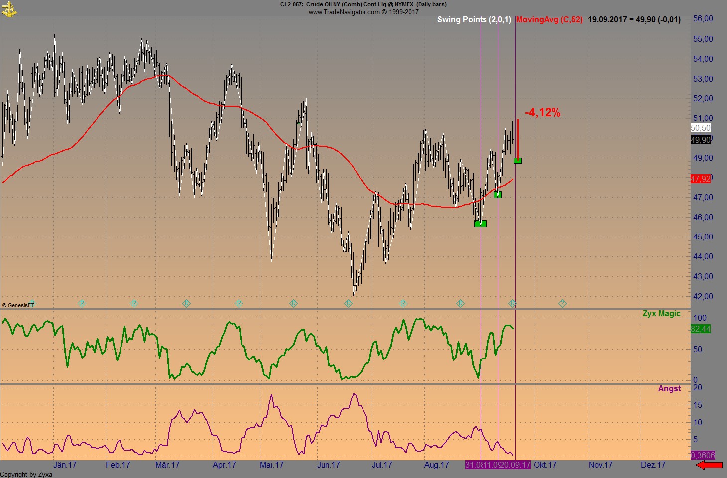 Brent Crude Rohöl ICE Rolling 1013485