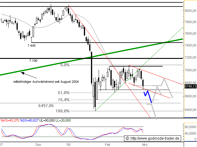 DAX Auf dem Weg nach ??? DAX-CHARTANALYSE 151733