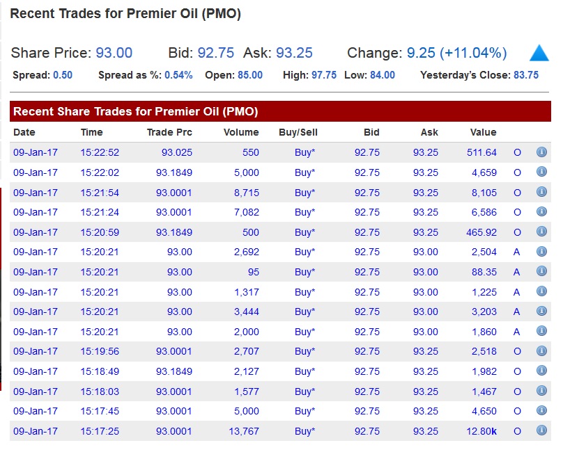 Premier Oil plc - Explorer & Producer 963253