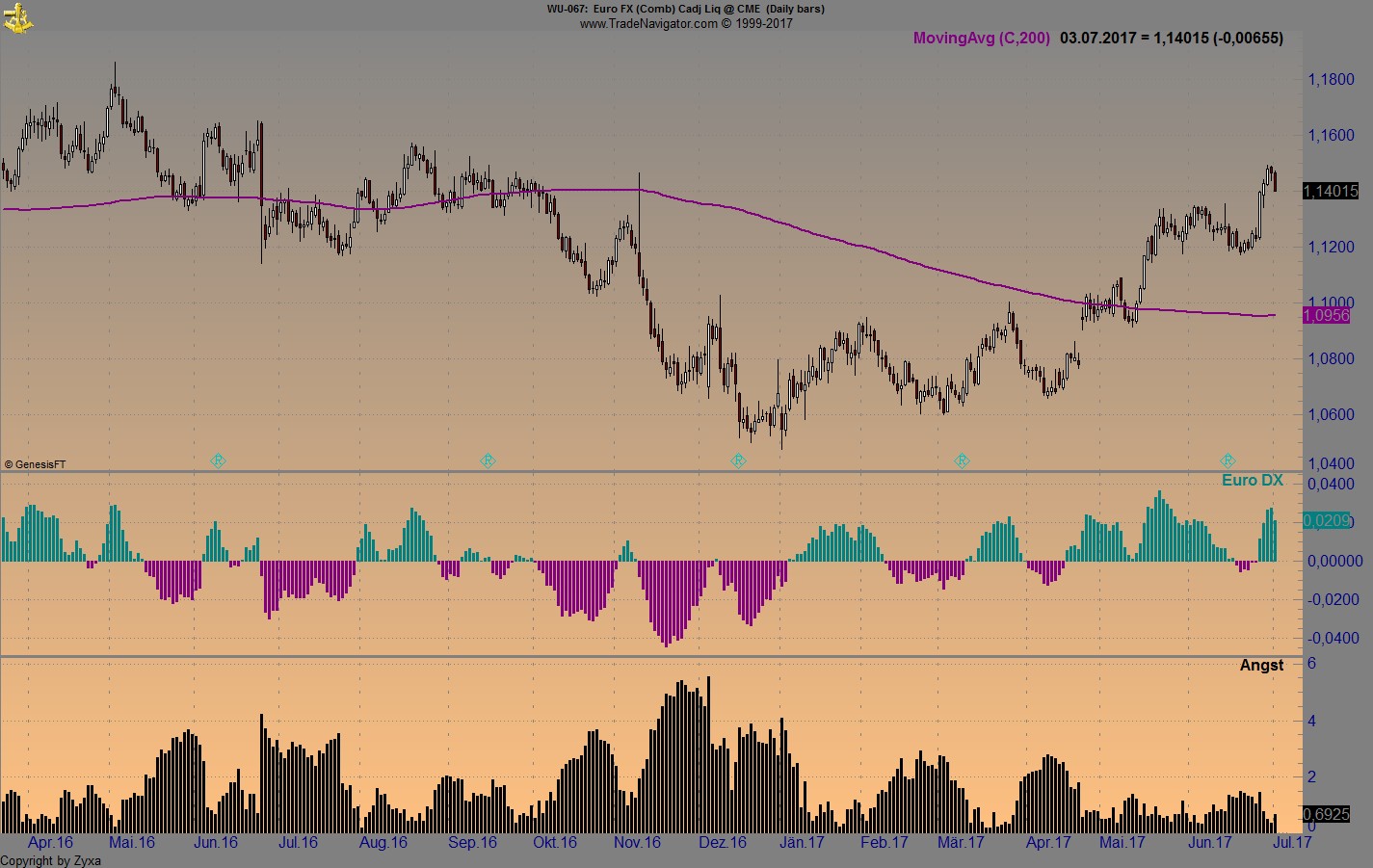 Brent Crude Rohöl ICE Rolling 999525