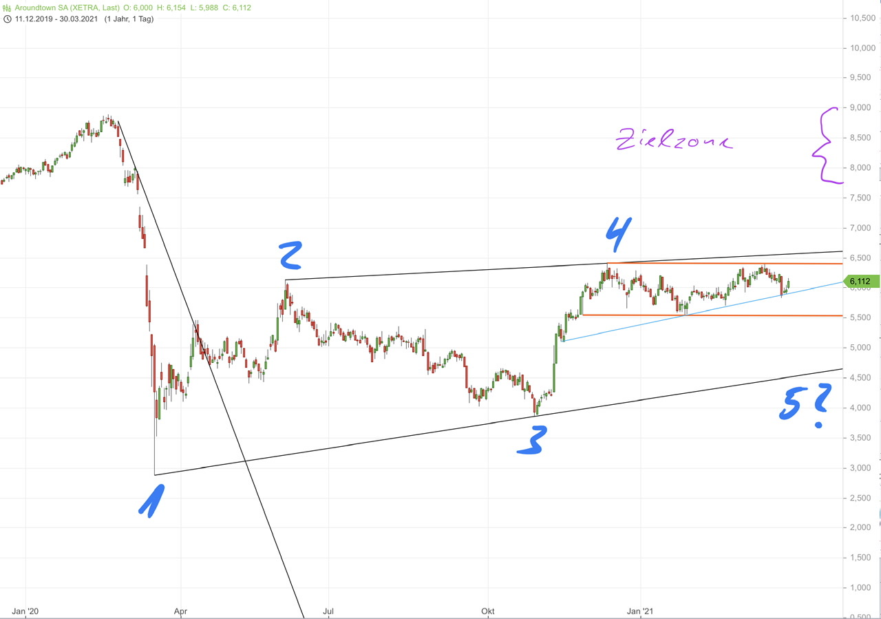 Börse ein Haifischbecken: Trade was du siehst 1243424