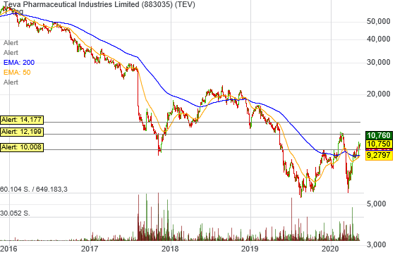 TEVA -- Zukunft mit Generika 1177856