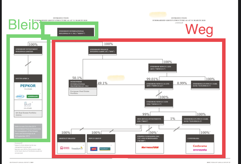Steinhoff International Holdings N.V. 1189607