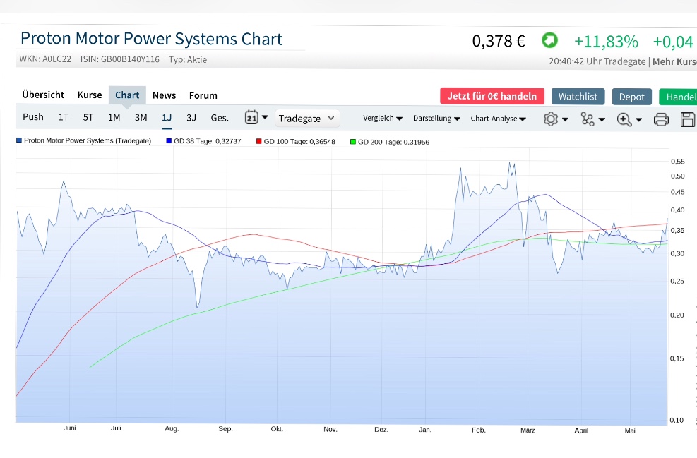 Proton Power neue Nachrichten neuer Kurs 1180536