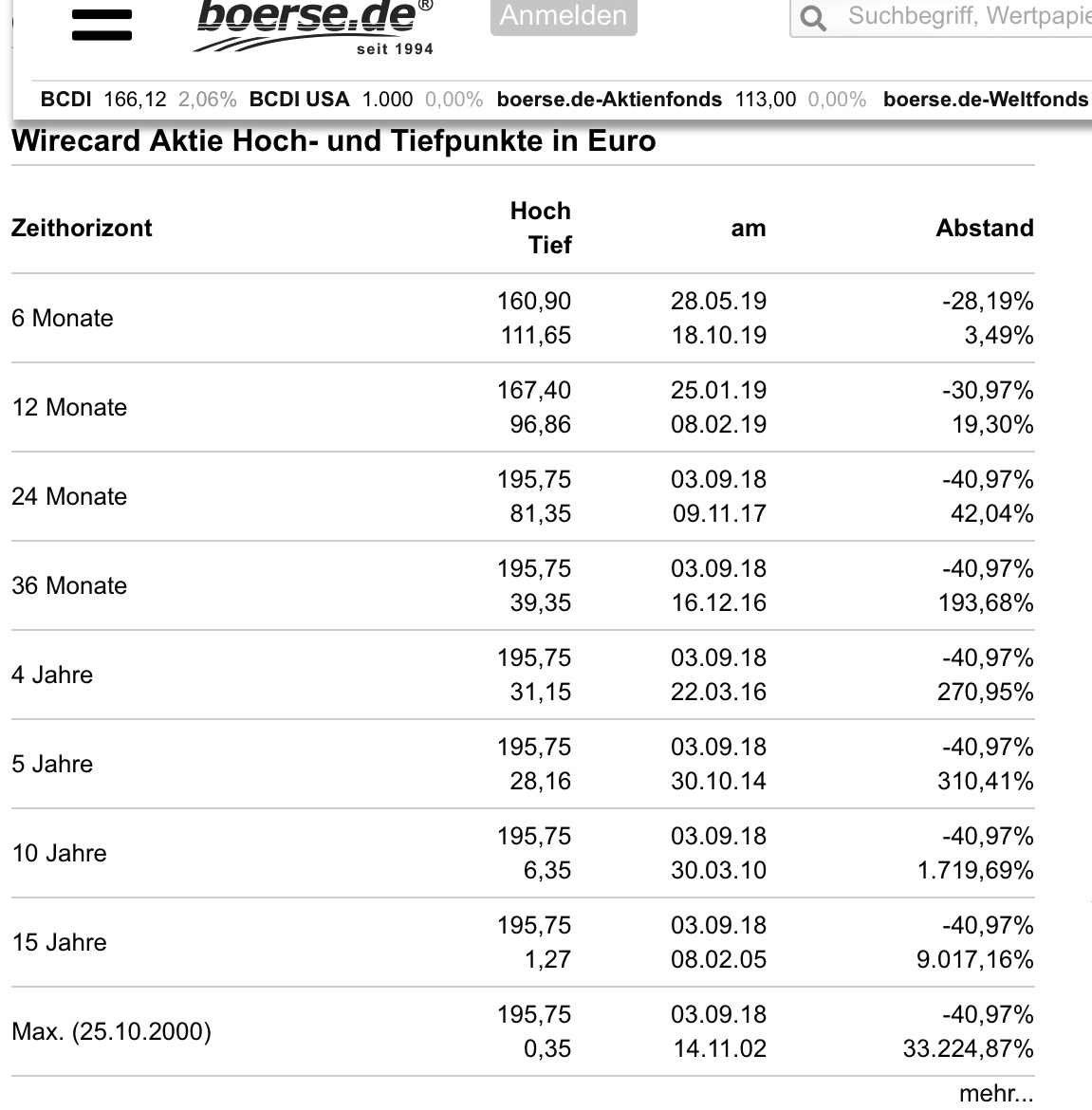 Wirecard 2014 - 2025 1141699