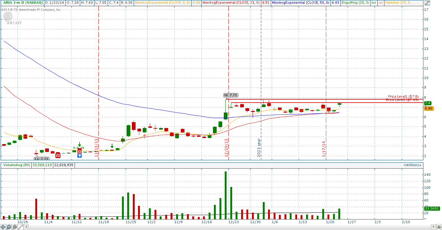 Ariad Pharma on the Top 685744